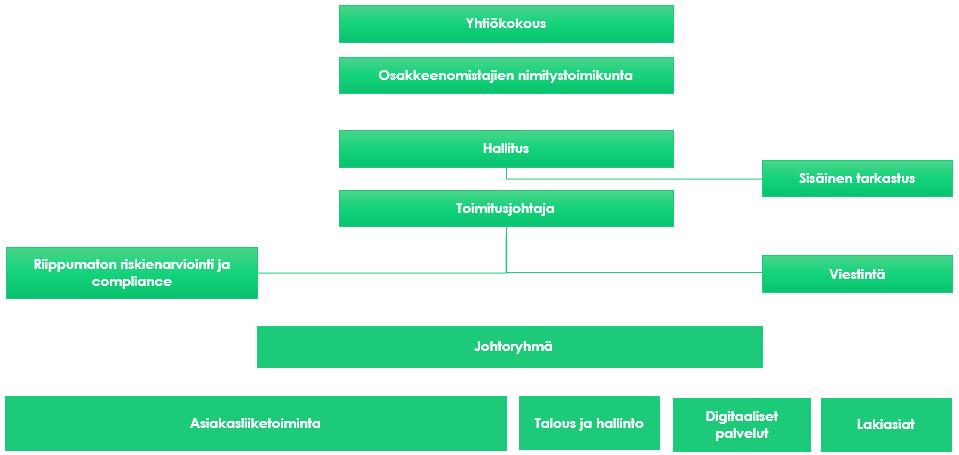 2/8 Yhtiökokous OmaSp:n ylin päätöksentekoelin on yhtiökokous. Varsinainen yhtiökokous pidetään vuosittain hallituksen määräämänä ajankohtana kesäkuun loppuun mennessä.