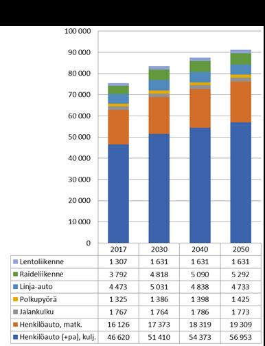 Liikennesuoritteen kasvun ennustetaan jatkuvan Henkilöliikenteen kokonaissuoritteen ennustetaan kasvavan nykytilanteesta 21 % vuoteen 2050.