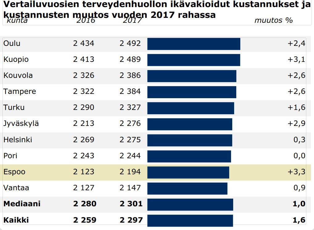 Vuonna 2017 Suurten kaupunkien terveydenhuollon ikävakioidut kustannukset pysyivät keskimäärin edellisvuoden tasolla Eniten kustannukset kasvoivat Espoossa Suurten kaupunkien (Espoo, Helsinki,