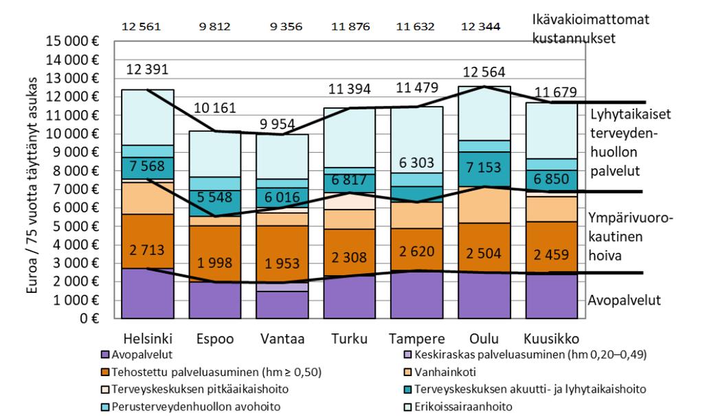 75 vuotta täyttäneiden sosiaali- ja terveyspalvelujen kustannukset Espoossa kuusikkokuntien toiseksi matalimmat 75 vuotta täyttäneiden sosiaali- ja terveyspalvelujen kustannukset