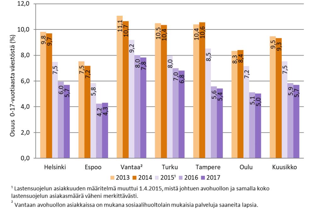 Lastensuojelun asiakkuudet pääosin vähentyneet kuusikkokunnissa, Espoossa osuus saman ikäisestä väestöstä kasvoi hiukan, mutta on yhä kaikkein pienin Lastensuojelun 0 17 -vuotiaiden asiakkaiden osuus