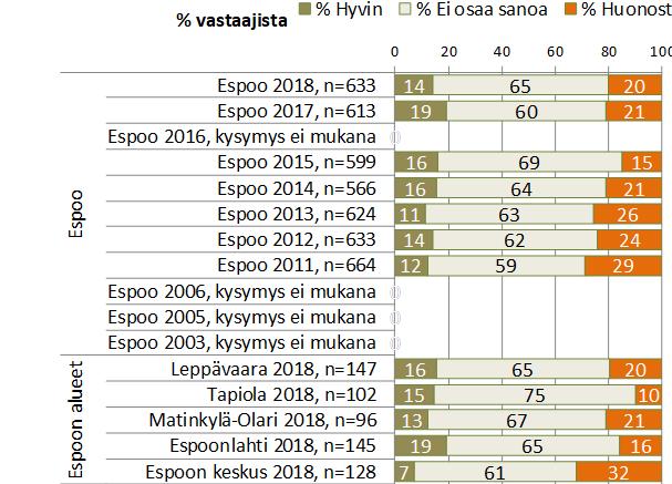 Alueelliset erot vastauksissa ovat selkeitä, arviot huonoimmat Espoon keskuksessa Syrjäytymisen estämisen hoidon huonoksi arvioineiden vastaajien osuus kuusi prosenttiyksikköä suurempi kuin sen