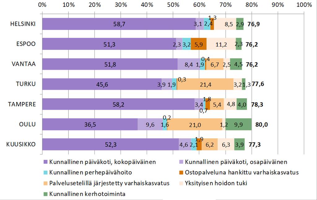 Espoon varhaiskasvatusikäisistä 76,2 % oli vuoden 2017 lopussa varhaiskasvatuksessa.