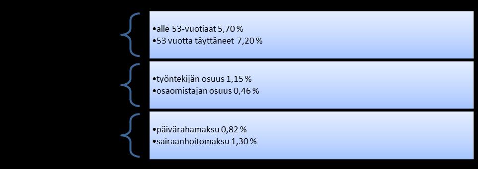 20 konpidätyksen alaisesta kokonaispalkasta. (Stenbacka & Söderström 2015, 69.