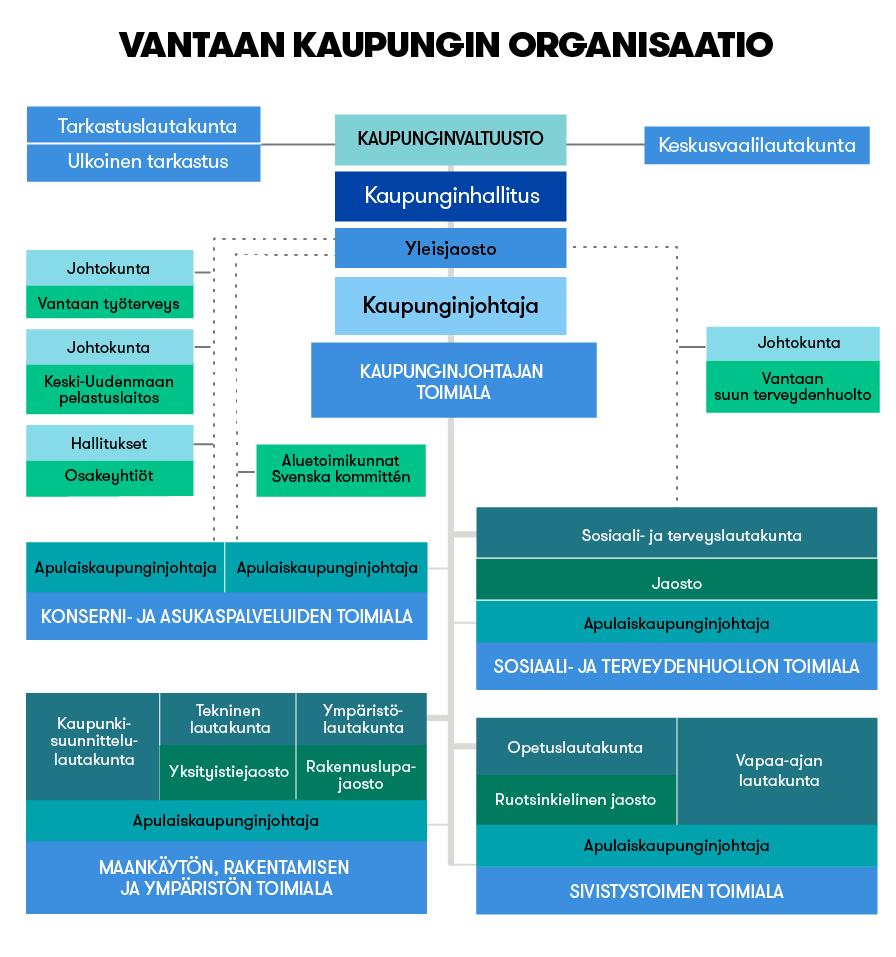 7 Vantaan kaupunkia johtaa kaupunginjohtaja ja viisi apulaiskaupunginjohtajaa.
