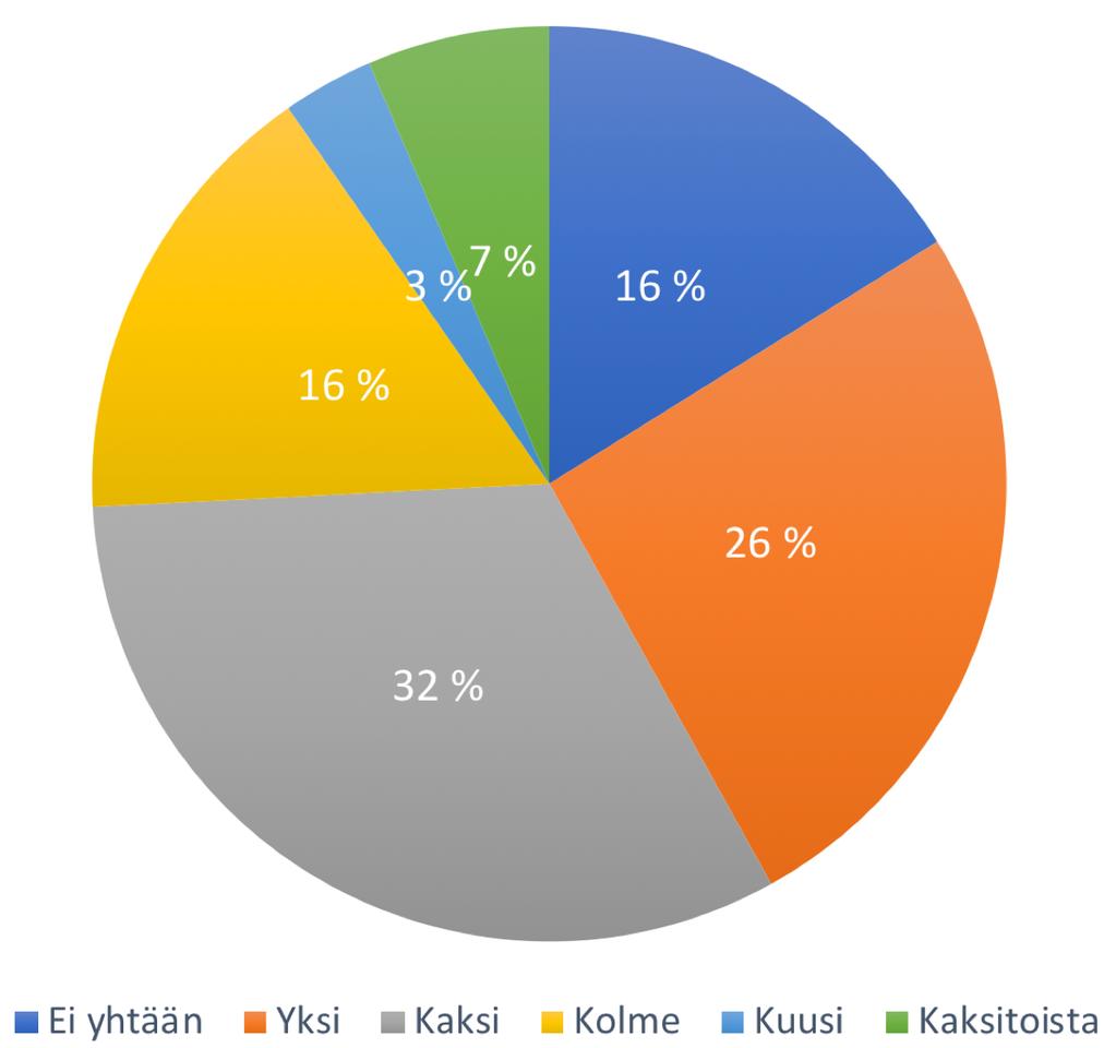 Leiritykset Kuinka monta leiriä seuranne järjesti vuoden 2017