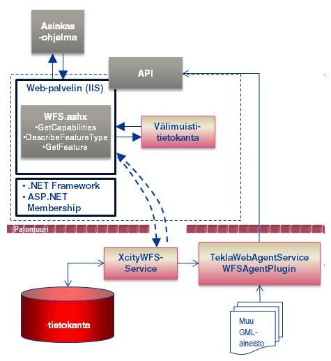 30 vastaava aineisto palautetaan Web-palvelimen kautta asiakasohjelmaan. (Trimble Locus 18.1 käyttöohje.) Kuvio 10. Trimble WFS palvelun rakenne (Trimble Locus 18.1 käyttöohje) 4.