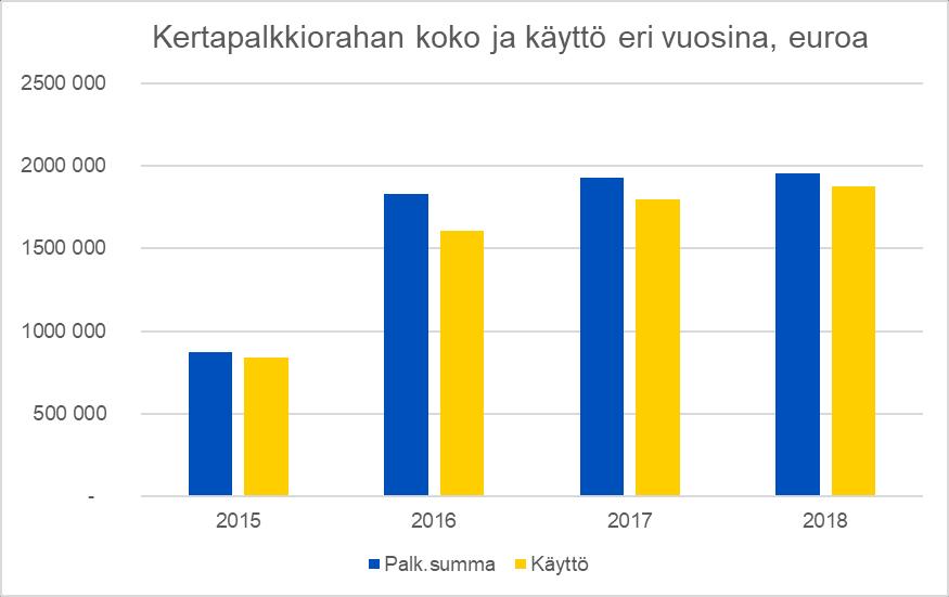 Vuoden aikana henkilöstöä palkittiin yhteensä 5 573 kertaa.