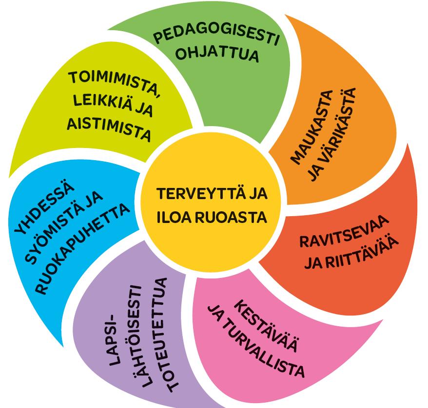 Ruokakasvatuspolun eteneminen (VASU2016, VRN2018) joiden pohjalta otsikoimme 10 tärkeintä teemaa 1. Ruokakasvatus Uhka vai mahdollisuus Miksi? Syömäänoppimisen vaiheet & Pedagogiikka 2.