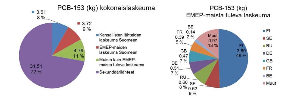 Sekundäärilähteet aiheuttavat arvion mukaan valtaosan (72 %) PCB-153 kokonaislaskeumasta (Kuva 5).