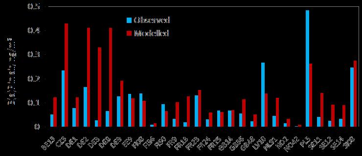 ohjelmassa on arvioitu Itämeren dioksiinilaskeumaa (Gusev 2017b). Suomenlahden osalta laskeuma vastaa tämän raportin arviota (0.96 ng I-TEQ/m2/vsi).