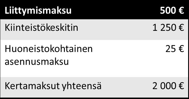 Hintaesimerkki rivitaloyhtiö Kertamaksut Taustatiedot Yhtiössä 10 asuntoa Rakentamisvuosi 1980 1990 Sisäverkkoa ei uusittu