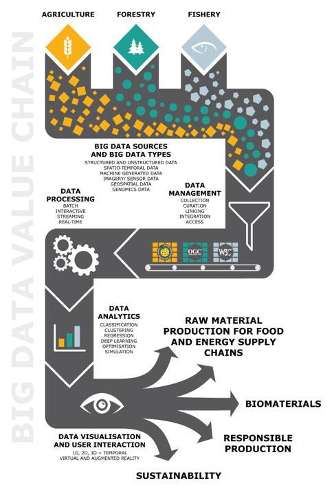 Biotalous Parhaiden mahdollisten maa-, kala- ja metsätalouden raaka-aineiden tuottaminen bioteollisuudelle ruuan, energian ja biomateriaalien tuottamiseksi Maatalouskoneet, kalastusalukset,
