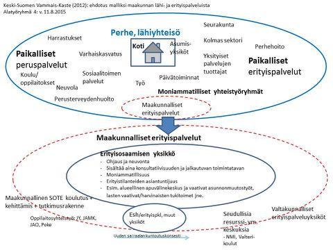 Vammaispalveluiden kehittäminen, SOTE2020 14.10.