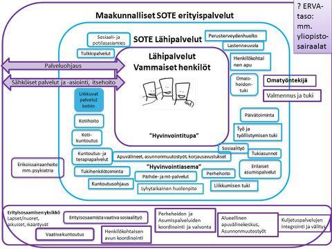 Vammaispalveluiden kehittäminen, SOTE2020 14.10.