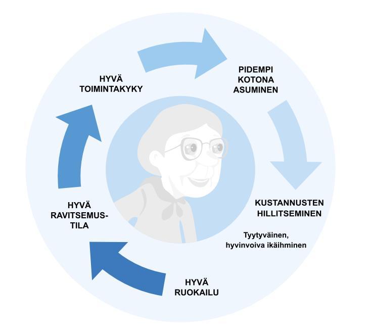 Hyvän ruokailun ja ravitsemuksen positiiviset vaikutukset ikääntyneelle ja