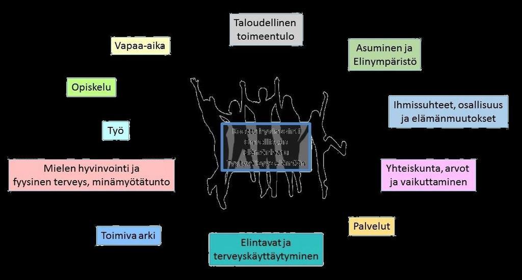 HYVINVOIVA PÄIJÄTHÄMÄLÄINEN Hyvinvointi on koko elämä ja arjen