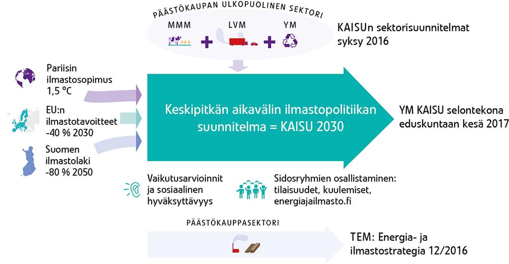 Kansallinen energia- ja ilmastostrategia Henkilöautolla yksin ajettavien matkojen määrä vähenee ja henkilöautosuoritteen kasvu kaupunkiseuduilla pysähtyy