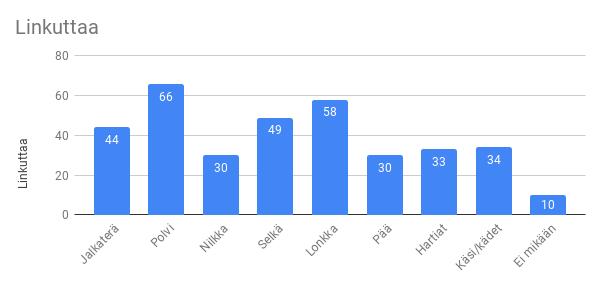 13 kertaa. Lisäksi nilkka, pää, hartiat ja kädet ovat jokainen noin kolmenkymmenen vastauksen verran vastauksia. KUVIO 1. Kysymyksen 14 vastausjakauma liittyen verbiin linkuttaa.