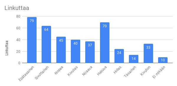 14 (4)), apuvälineen käyttö (esimerkki (9)) sekä vartalon epänormaali asento ja liike (esimerkit (2), (3), (7), (8)). Kuvio 2 (alla) esittää tehtävän 17 vastauksen verbin linkuttaa osalta.
