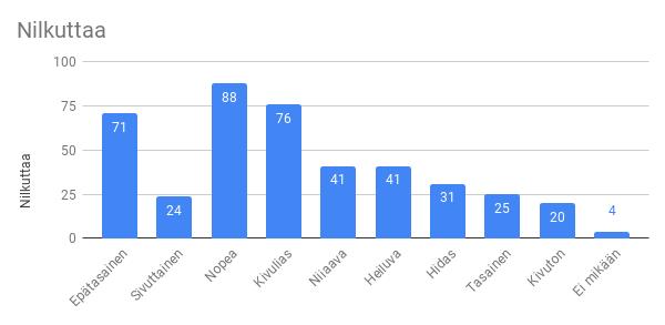 18 KUVIO 4. Kyselylomakkeen tehtävä 17 ja sen vastausjakauma verbin nilkuttaa-kohdalla. Nilkuttavan liikkeen nopeus esiintyi tehtävän 13 vastauksissa 10 kertaa.