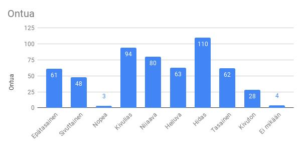 22 KUVIO 5. Verbien liikettä kuvailevan tehtävän 17 vastausjakauma verbistä ontua. Vastaajat lisäsivät myös adjektiiveja itse ontua-verbin liikettä kuvaillessaan tehtävään 18.