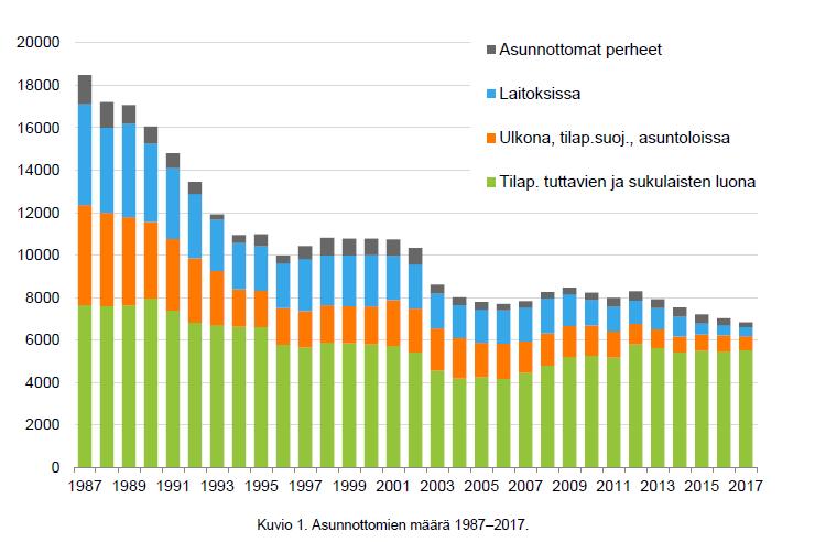 Asunnottomuuden muutos (ARA; Selvitys 2/ 2018) Asunnottomat 2017 Pitkäaikaisasunnottomuus laski ohjelmakauden aikana yhteensä 1 345