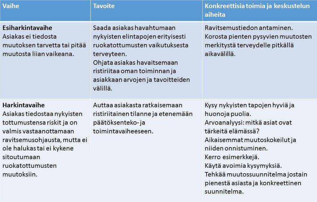 Muutosvaihemalli Prochaska - DiClemente En koe olevan tarvetta muuttaa ruokatottumuksiani. Päätän tehdä muutoksen ruokatottumuksissani: Kokeilen kasvisten Lisäämistä.