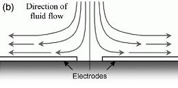This component produces a force F c moving the induced charge layers away from the gap area.