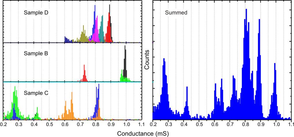 Figure 4.3. The statistical analysis of conductance data collected from samples B, C and D.
