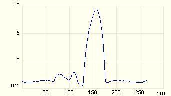 Both samples (7 and 8) showed linear I-V characteristics with the resistance greater than 1 TΩ at small voltages and dry ambient environment.