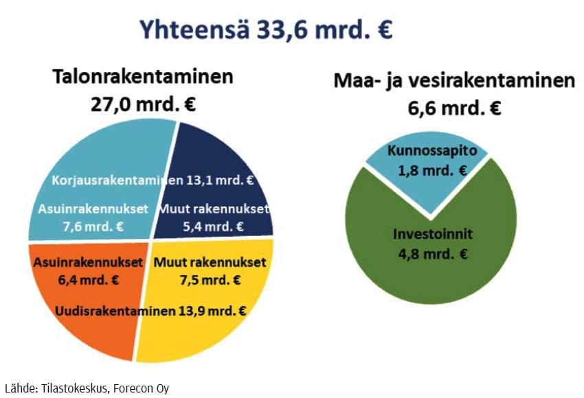 Käyttäjät/asukkaat/sidosryhmät Rakennuskannan uusiutuminen 1-2 % Korjausrakentaminen