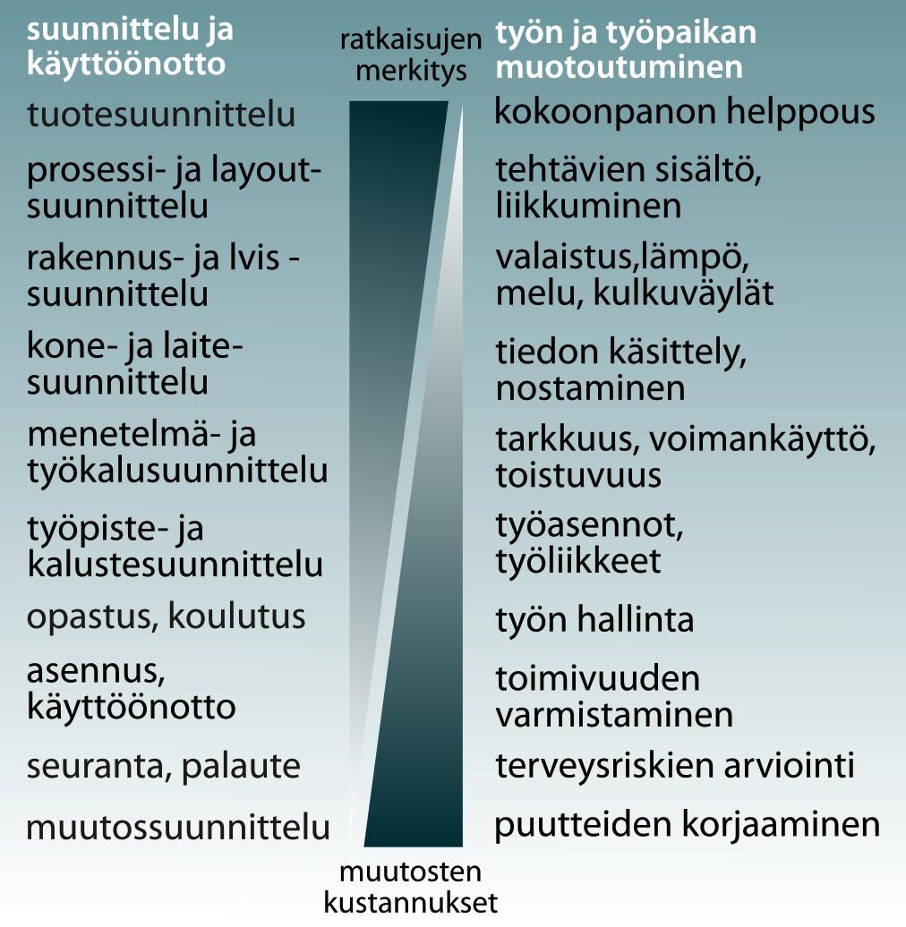 Aikainen vaihe, kokoonpanotyön suunnittelu Suunnittelun edistyessä ratkaisujen