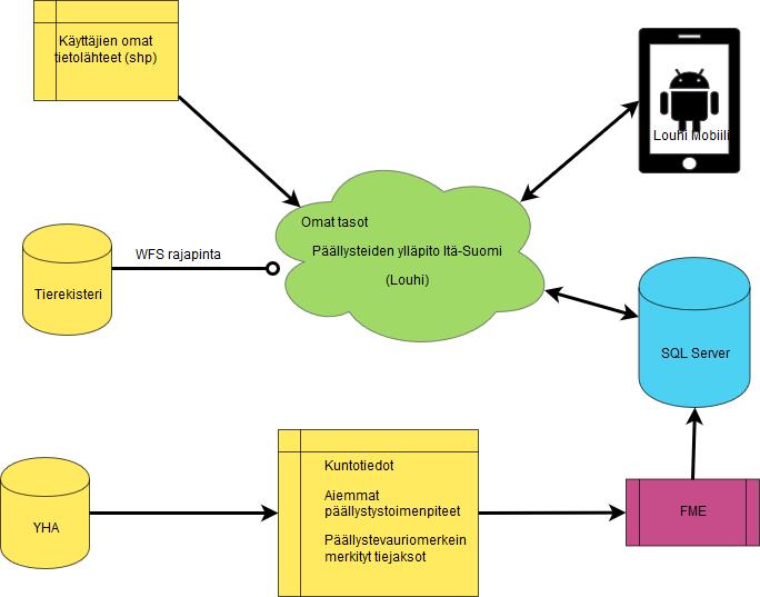 Louhi-palvelun pilotointi päällysteiden ylläpidossa 10.12.2018 6/16 2.2 Järjestelmäarkkitehtuuri Kuvassa 2 on esitetty Päällysteet Itä-Suomi palvelun yksinkertaistettu arkkitehtuurikaavio. Kuva 2.