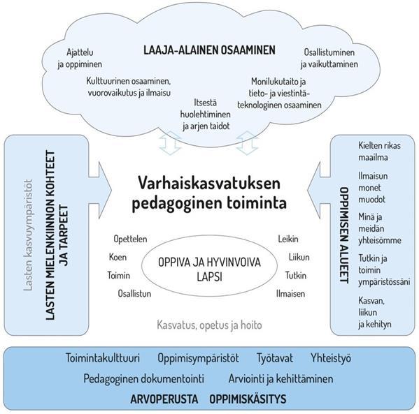 Laaja-alainen osaaminen Toimintakaudella 2018-2019 painopisteenä on kulttuurikasvatuksen, vuorovaikutus- ja ilmaisutaitojen ja suunnitelmallisen ulkotoiminnan lisääminen musakärrypedagogiikan sekä