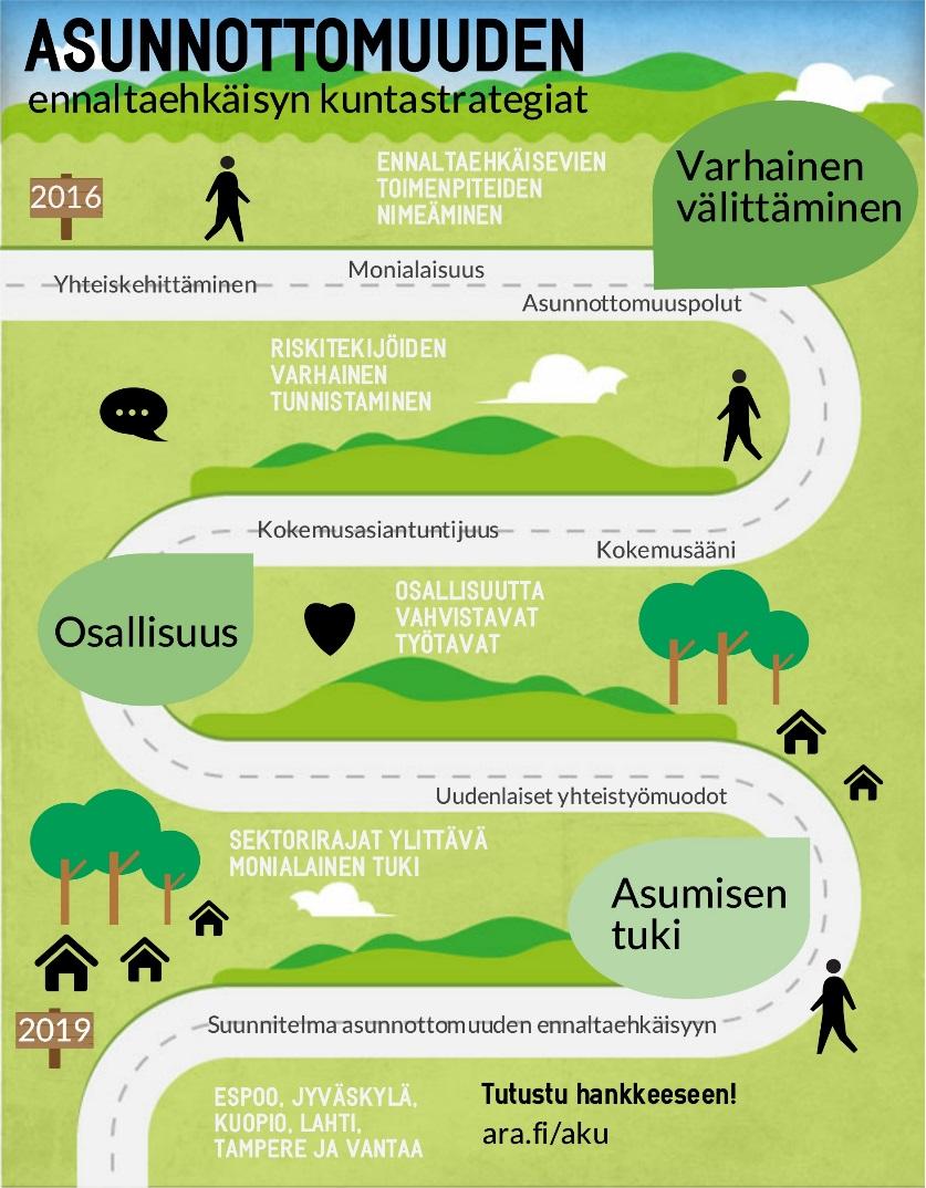 AKU-hanke Hankkeen tavoitteet: Monialaisen verkoston kokoaminen, asunnottomuuteen johtavien riskiryhmien ja polkujen tunnistaminen, ennaltaehkäisevän toimenpidekokonaisuuden laatiminen ja