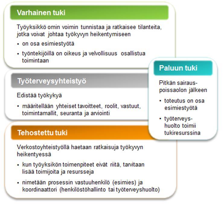 Aktiivisen tuen toimintatavasta