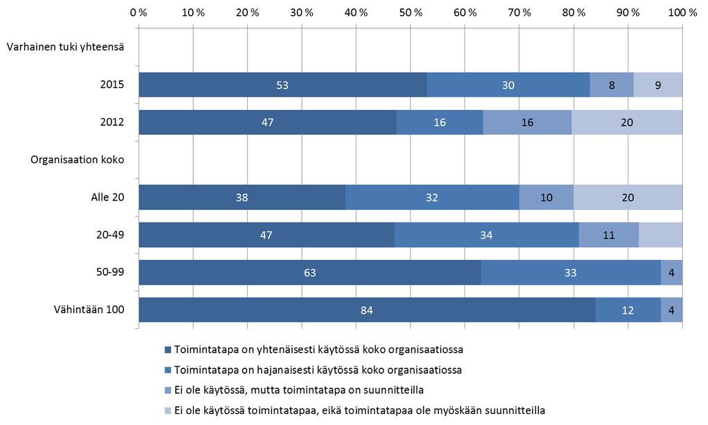 Varhaisen tuen käyttö