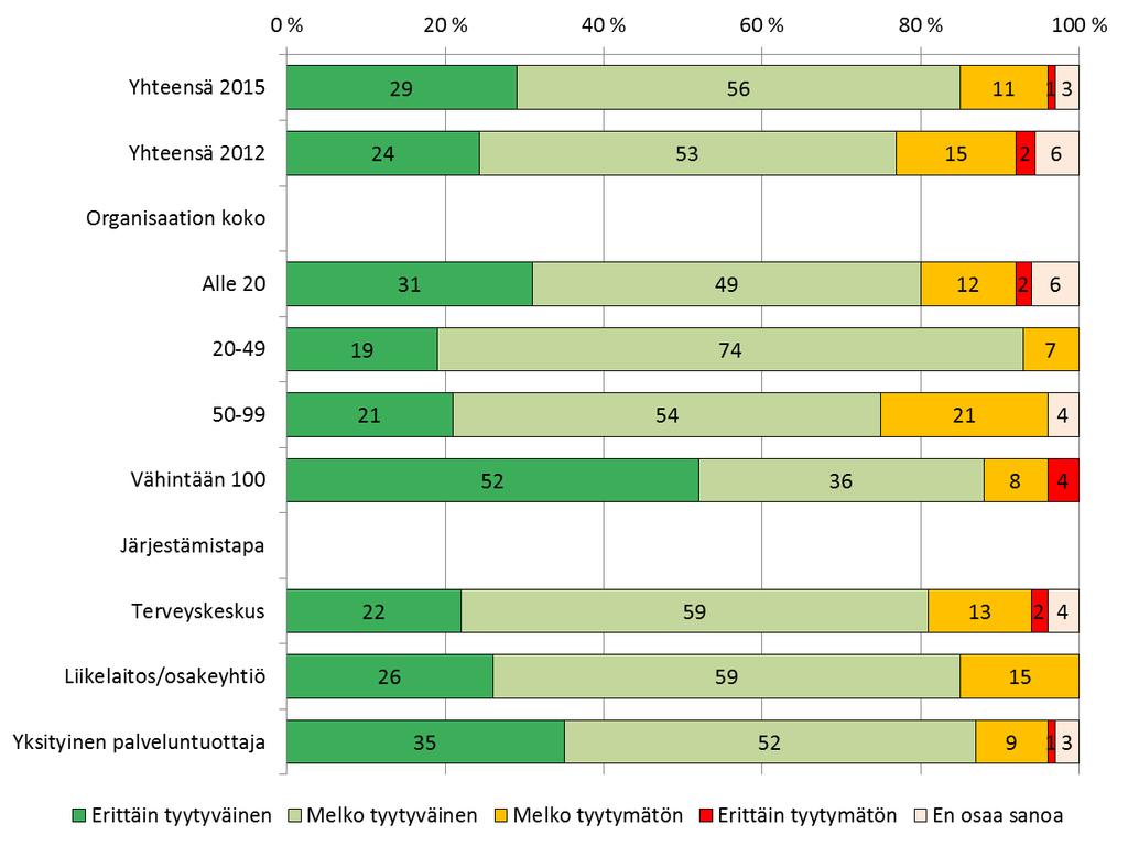 Tyytyväisyys työterveyshuollon