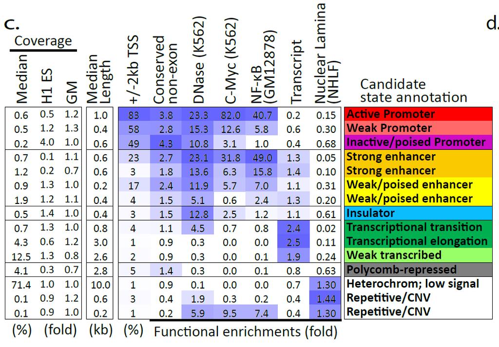 Brad Bernstein ENCODE Chromatin Group 81 Chromatin Mark Tracks (2 81 combinations) Learned jointly
