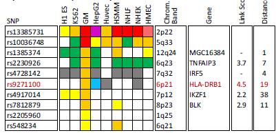 Disease-associated SNPs
