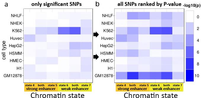 Full T1D association spectrum 1000s of causal SNPs Rank all SNPs by