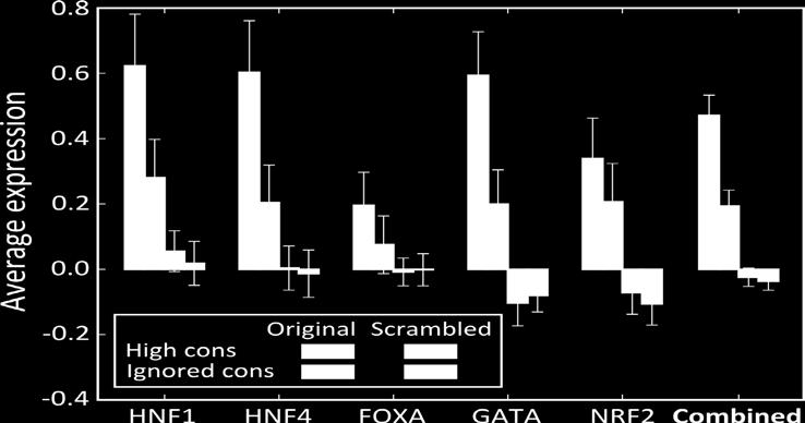show no change Increasing mutations show more
