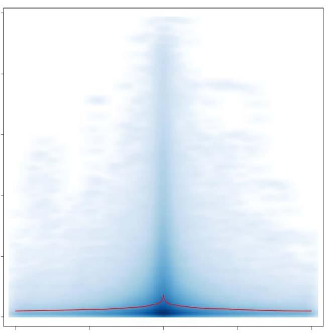 P-value exponent (-log 10 P) 2,500 mqtls for neighboring SNPs at 10-14 Chromosome and genomic position Distance from CpG (MB) -1 1 Overlay
