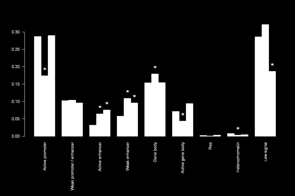 Chromatin state breakdown reveals activity Red: More