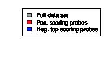 s % probes Significant probes are in enhancers Not promoters