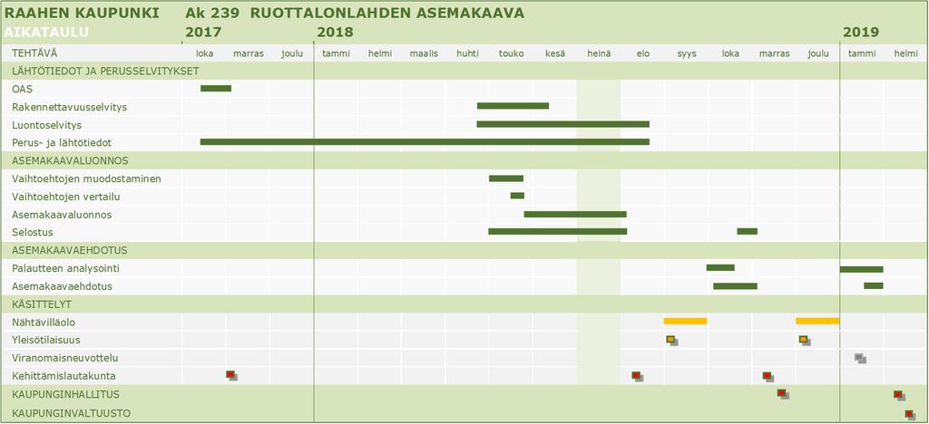 Suunnittelutyön organisointi Asemakaava laaditaan Raahen kaupungin kaavoituksessa. Asemakaavan laadinnan pohjaksi tehdään vaihtoehtotarkastelu.