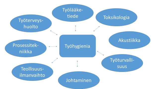 + Vankka luonnontieteellinen perusosaaminen.