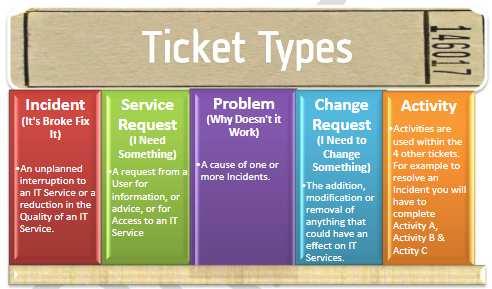 14 2.1 Eri tickettityypit Microsoft System Center Service Manager -ohjelmistossa SCSM käyttää viittä eri päätickettityyppiä: Service, Incident, Change,