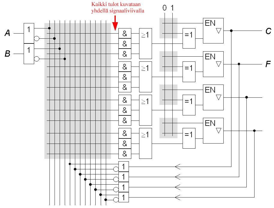 7. Oheisessa kuvassa on ladattava nelibittinen synkroninen laskuri. 7-segmenttinäytöllä näkyy biteistä B3-B2-B-B muodostuva heksadesimaaliluku, eli laskurin kunkinhetkinen laskentatulos.